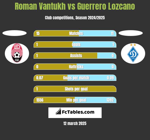 Roman Vantukh vs Guerrero Lozcano h2h player stats