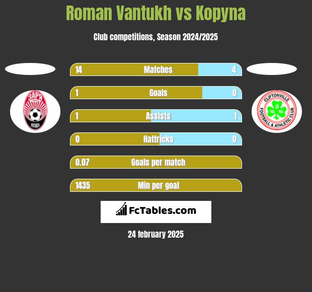 Roman Vantukh vs Kopyna h2h player stats