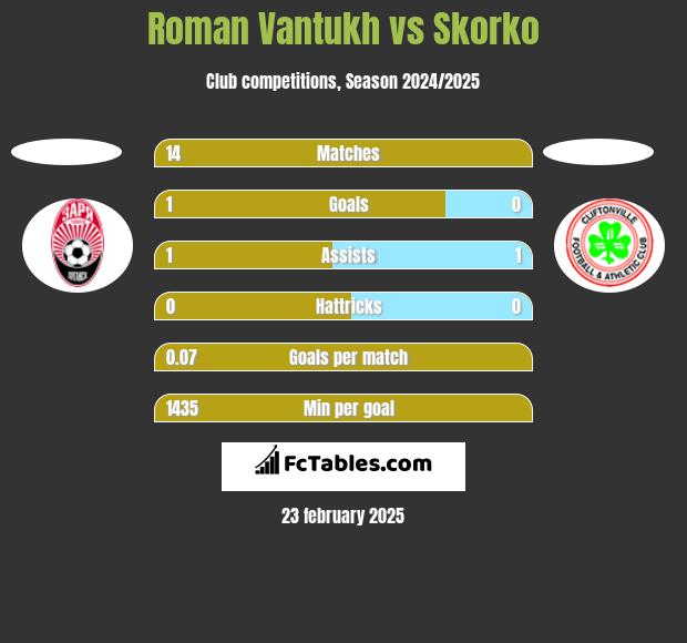 Roman Vantukh vs Skorko h2h player stats