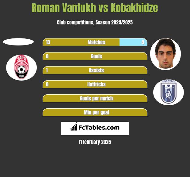 Roman Vantukh vs Kobakhidze h2h player stats