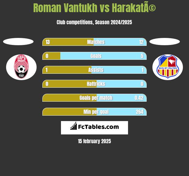 Roman Vantukh vs HarakatÃ© h2h player stats