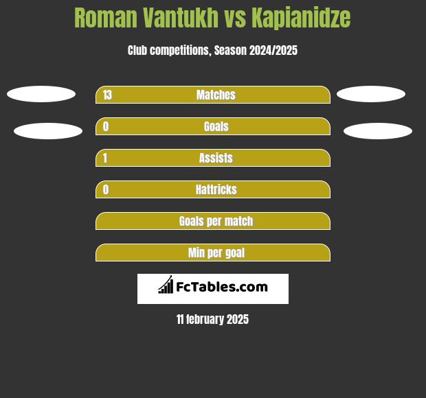 Roman Vantukh vs Kapianidze h2h player stats