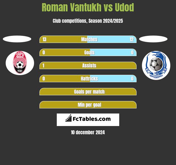 Roman Vantukh vs Udod h2h player stats