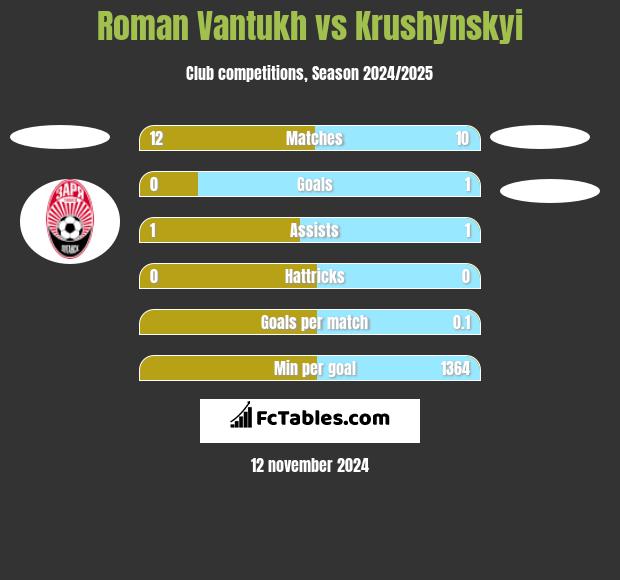 Roman Vantukh vs Krushynskyi h2h player stats