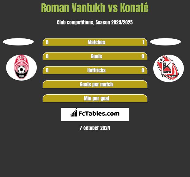 Roman Vantukh vs Konaté h2h player stats