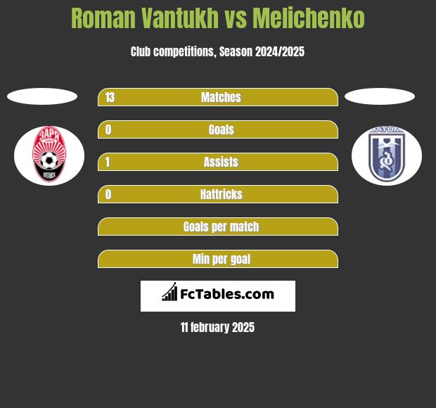 Roman Vantukh vs Melichenko h2h player stats