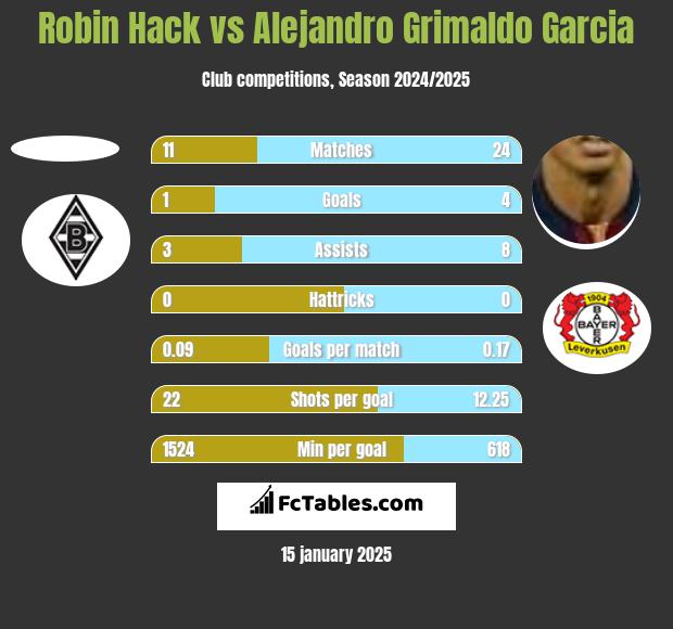 Robin Hack vs Alejandro Grimaldo Garcia h2h player stats