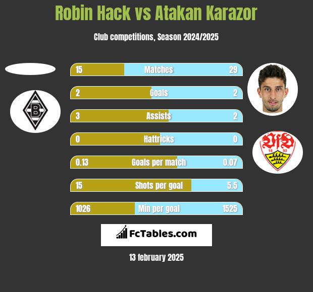 Robin Hack vs Atakan Karazor h2h player stats