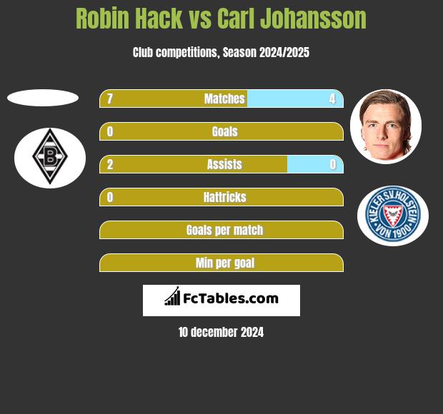 Robin Hack vs Carl Johansson h2h player stats