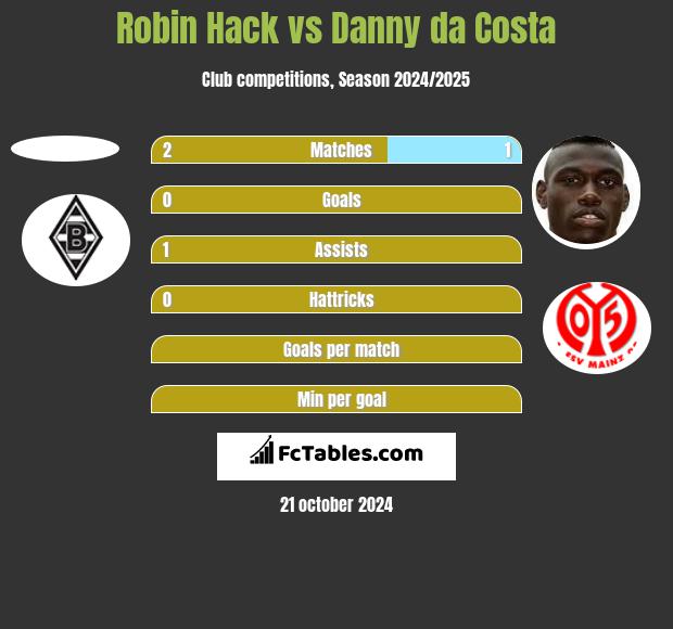 Robin Hack vs Danny da Costa h2h player stats