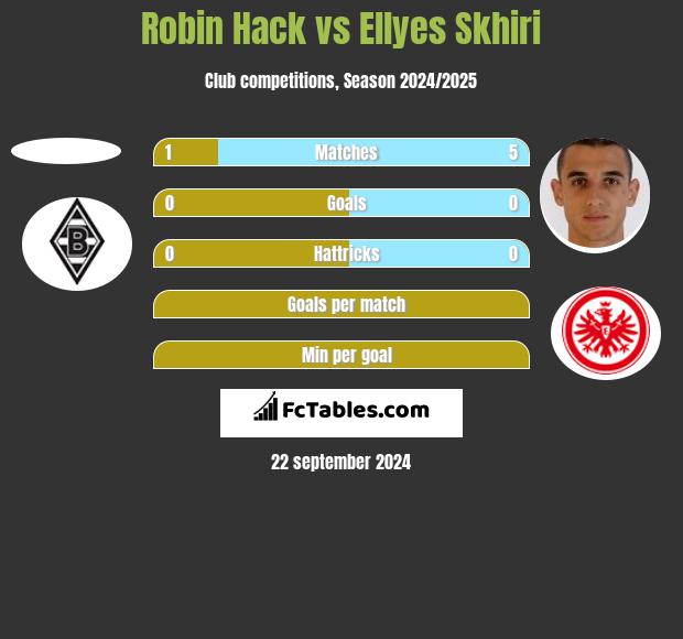 Robin Hack vs Ellyes Skhiri h2h player stats