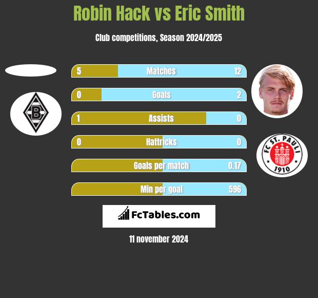 Robin Hack vs Eric Smith h2h player stats