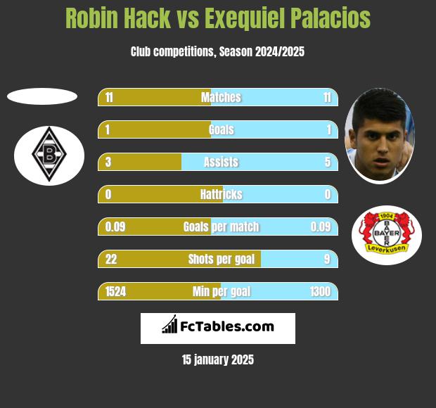 Robin Hack vs Exequiel Palacios h2h player stats