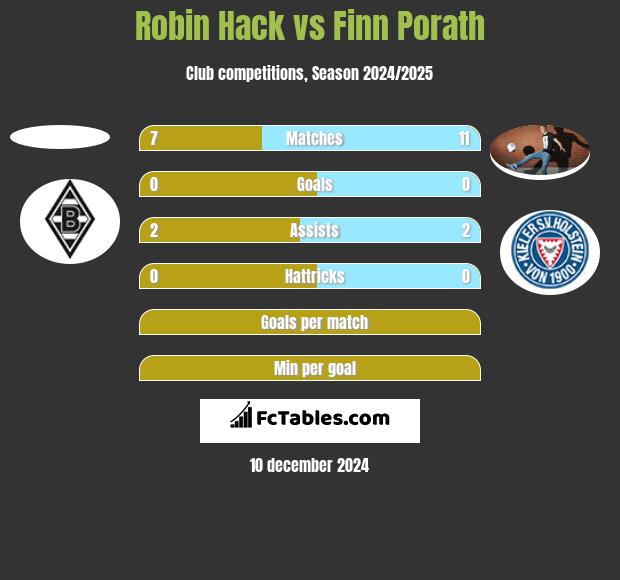 Robin Hack vs Finn Porath h2h player stats