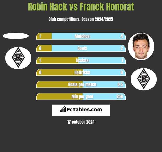 Robin Hack vs Franck Honorat h2h player stats