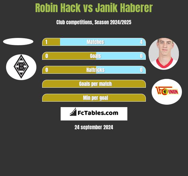 Robin Hack vs Janik Haberer h2h player stats