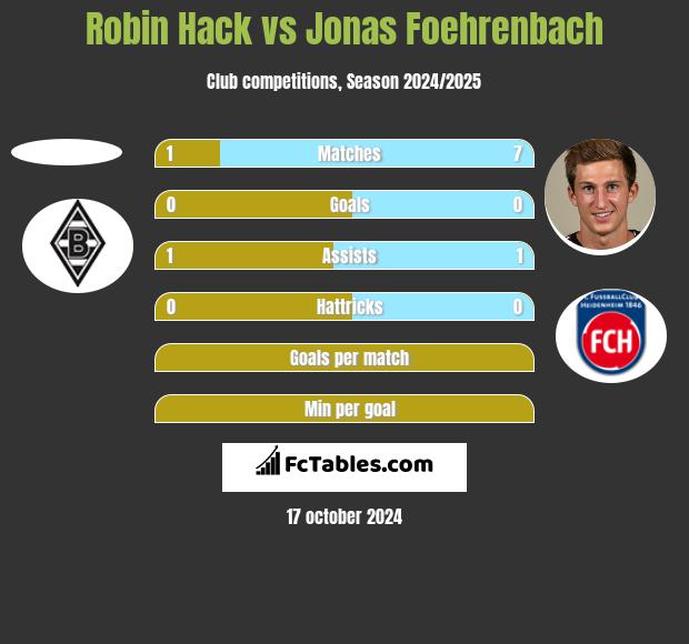 Robin Hack vs Jonas Foehrenbach h2h player stats