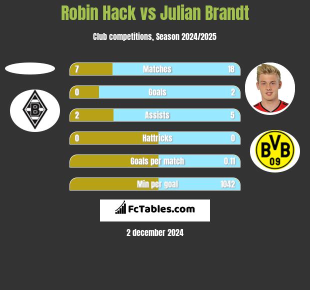 Robin Hack vs Julian Brandt h2h player stats