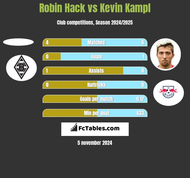 Robin Hack vs Kevin Kampl h2h player stats