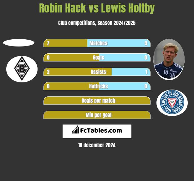 Robin Hack vs Lewis Holtby h2h player stats