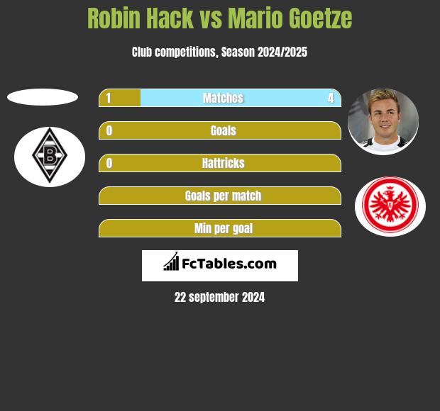 Robin Hack vs Mario Goetze h2h player stats