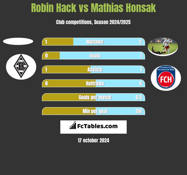 Robin Hack vs Mathias Honsak h2h player stats