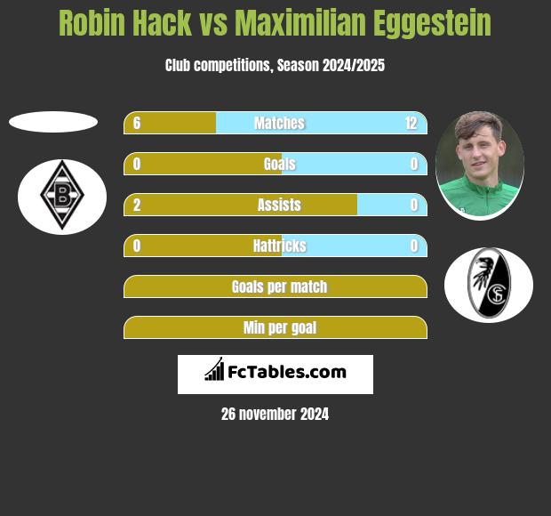 Robin Hack vs Maximilian Eggestein h2h player stats