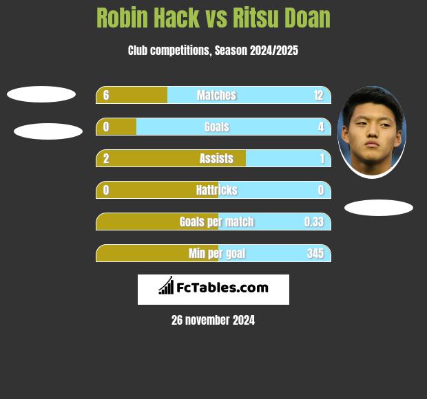 Robin Hack vs Ritsu Doan h2h player stats