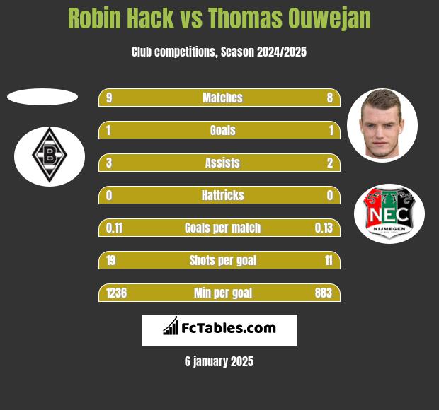 Robin Hack vs Thomas Ouwejan h2h player stats