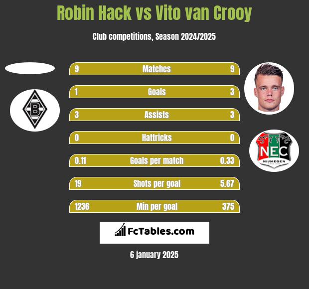 Robin Hack vs Vito van Crooy h2h player stats