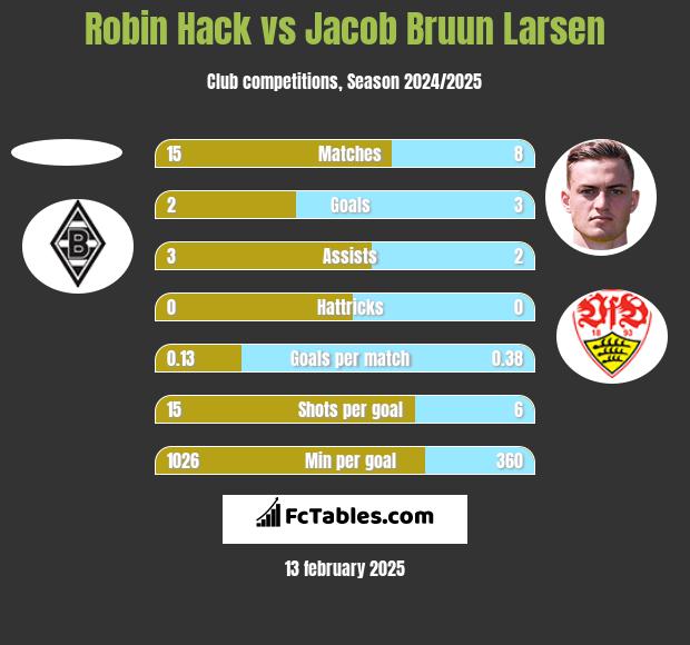 Robin Hack vs Jacob Bruun Larsen h2h player stats