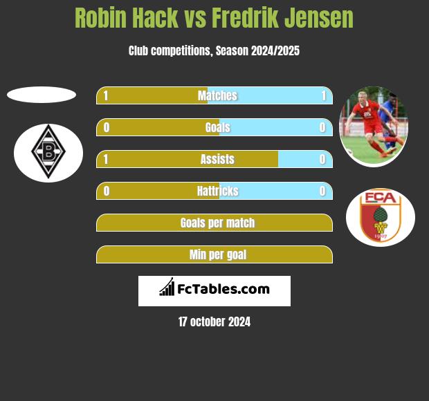 Robin Hack vs Fredrik Jensen h2h player stats