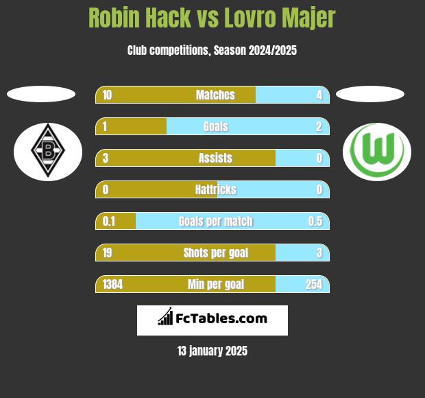 Robin Hack vs Lovro Majer h2h player stats