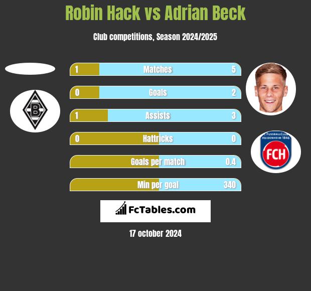 Robin Hack vs Adrian Beck h2h player stats