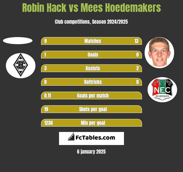 Robin Hack vs Mees Hoedemakers h2h player stats