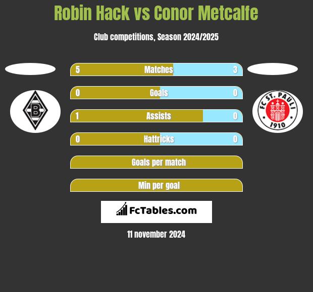 Robin Hack vs Conor Metcalfe h2h player stats