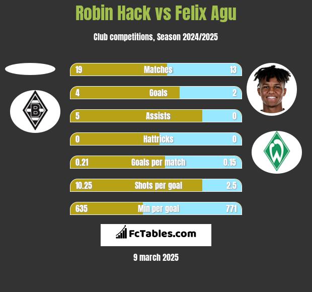 Robin Hack vs Felix Agu h2h player stats