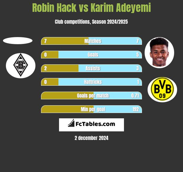 Robin Hack vs Karim Adeyemi h2h player stats