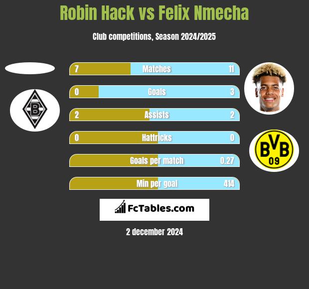 Robin Hack vs Felix Nmecha h2h player stats