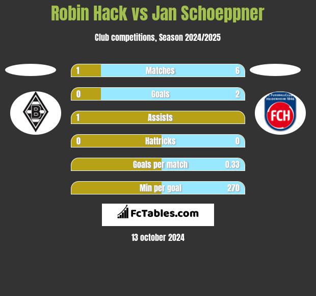 Robin Hack vs Jan Schoeppner h2h player stats