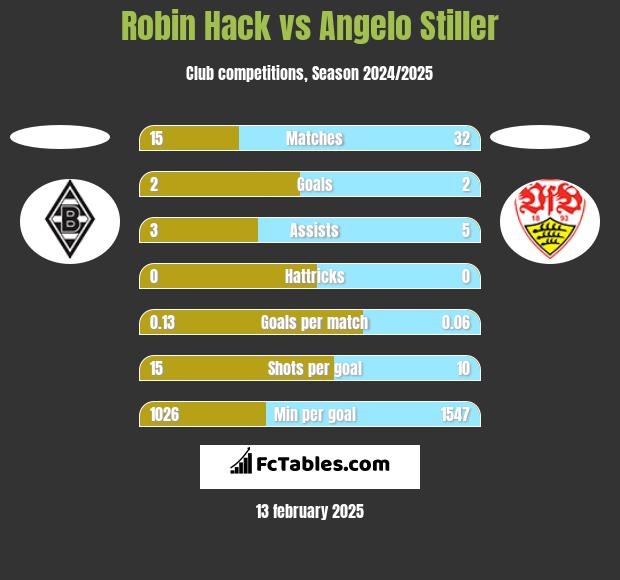 Robin Hack vs Angelo Stiller h2h player stats