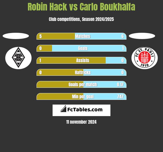 Robin Hack vs Carlo Boukhalfa h2h player stats