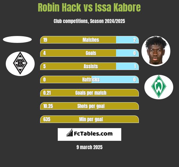 Robin Hack vs Issa Kabore h2h player stats