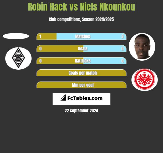 Robin Hack vs Niels Nkounkou h2h player stats