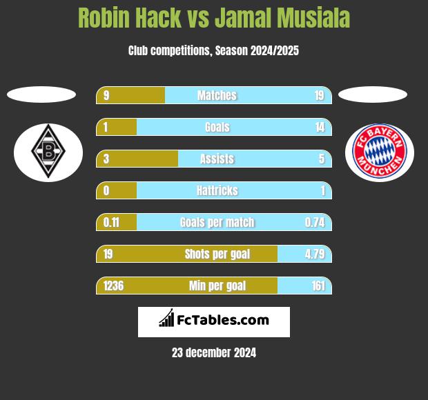 Robin Hack vs Jamal Musiala h2h player stats