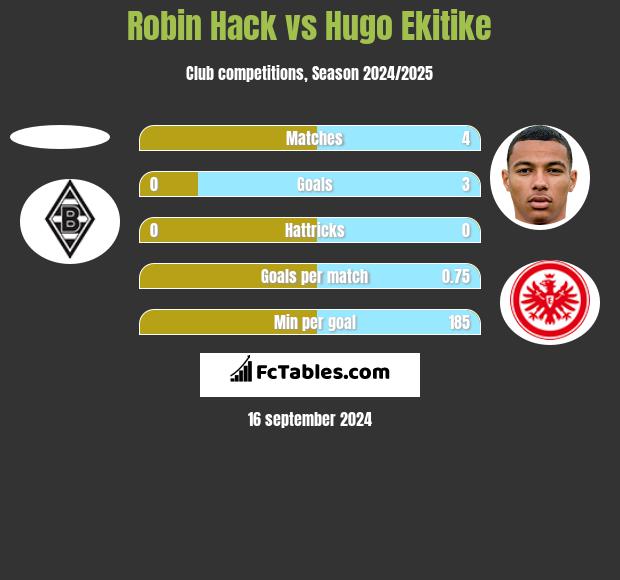 Robin Hack vs Hugo Ekitike h2h player stats