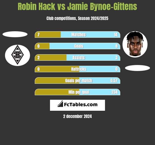 Robin Hack vs Jamie Bynoe-Gittens h2h player stats