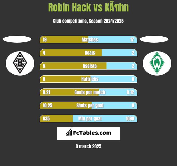 Robin Hack vs KÃ¶hn h2h player stats