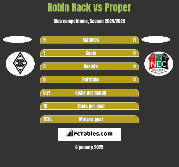 Robin Hack vs Proper h2h player stats