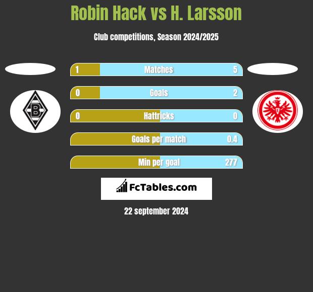 Robin Hack vs H. Larsson h2h player stats